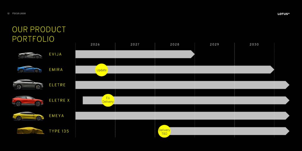 Focus 2030: the full Lotus strategy deck (May 2026) 14 Lotus model portfolio roadmap 2026 to 2030 covering Evija Emira Eletre Eletre X Emeya and Type 135